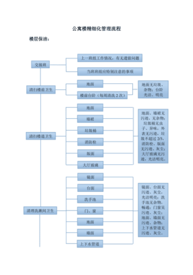 公寓楼精细化管理工作流程图.doc